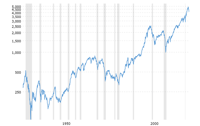 sp-500-historical-chart-data-2022-05-09-macrotrends