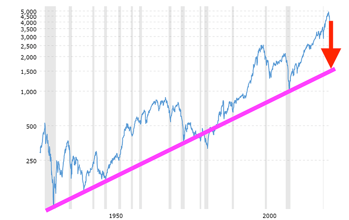 sp-500-historical-chart-data-2022-05-09-macrotrends